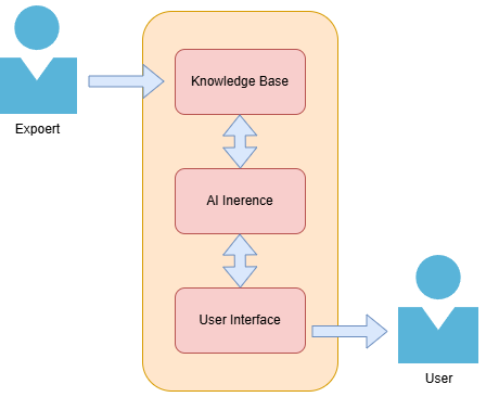 Knowledge Base Flow Chart,propositional logic