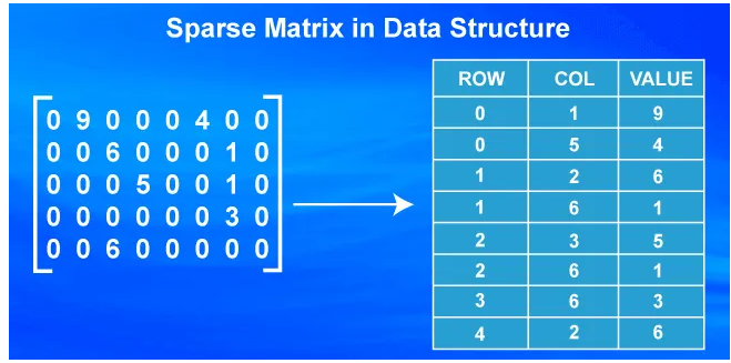 稀疏矩陣(SparseMatrices) - Winerva Blog