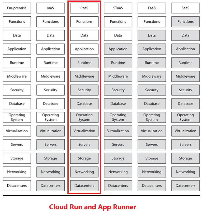 AWS Cloud deployment models, IaaS, PaaS, STaaS, FaaS, SaaS