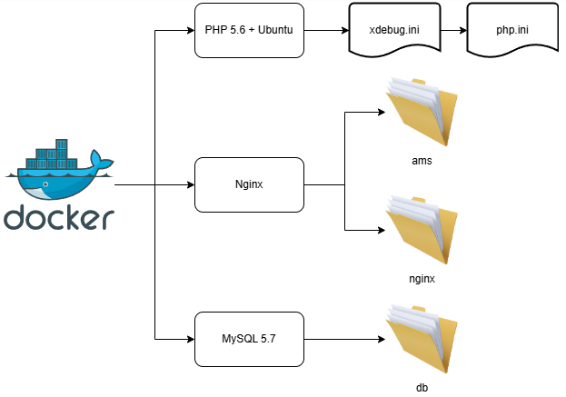 Docker Architecture, PHP 5.6 Docker Image