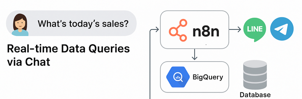 n8n BigQuery