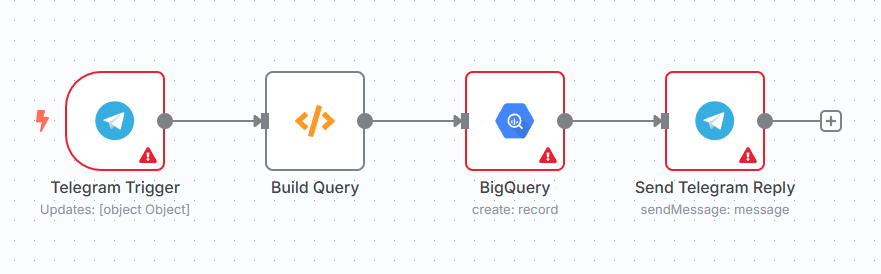 n8n BigQuery