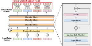 Diagram of the LLaMA decoder layer showing Attention, MLP, and LayerNorm connections