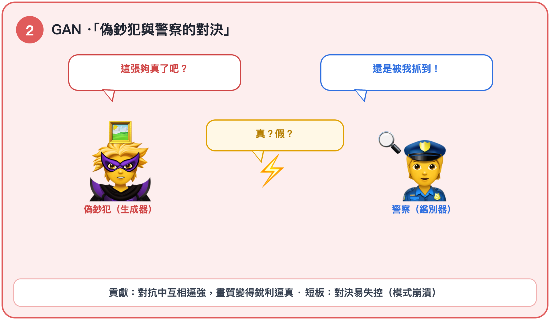 GAN·偽鈔犯與警察的對決